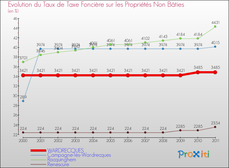 Evolution du taux de la taxe foncière sur les immeubles et terrains non batis pour WARDRECQUES et les communes proches Comparaison des taux de la taxe foncière sur les immeubles et terrains non batis pour WARDRECQUES et les communes voisines