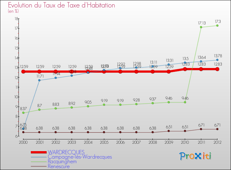 Evolution du taux de la taxe d'habitation pour WARDRECQUES et les communes proches Comparaison des taux de la taxe d'habitation pour WARDRECQUES et les communes voisines