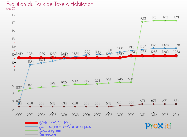 Evolution du taux de la taxe d'habitation pour WARDRECQUES et les communes proches de 2000 à 2014 Comparaison des taux de la taxe d'habitation pour WARDRECQUES et les communes voisines de 2000 à 2014