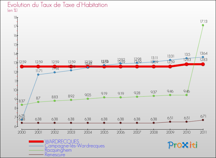Evolution du taux de la taxe d'habitation pour WARDRECQUES et les communes proches Comparaison des taux de la taxe d'habitation pour WARDRECQUES et les communes voisines