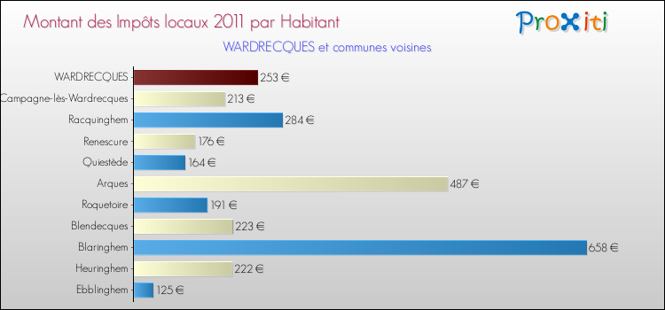 Montant des impôts locaux par Habitant pour WARDRECQUES et les communes proches Comparaison des impôts locaux par habitant pour WARDRECQUES et les communes voisines