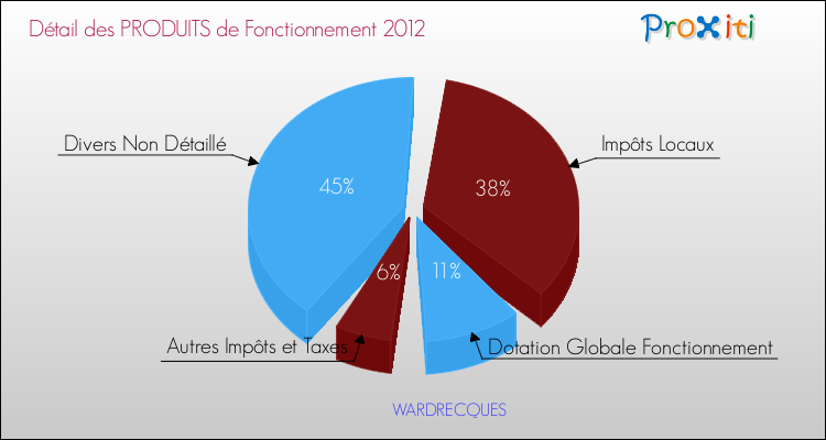 Décomposition du Budget de Fonctionnement 2012 de la commune de WARDRECQUES Budget de Fonctionnement 2012 pour la commune de WARDRECQUES