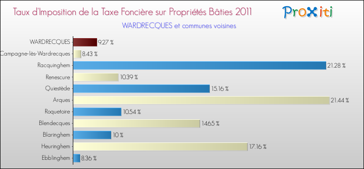 Taux d'imposition de la taxe foncière sur le bati 2011 pour WARDRECQUES et les communes proches Comparaison des taux d'imposition de la taxe foncière sur le bati 2011 pour WARDRECQUES et les communes voisines