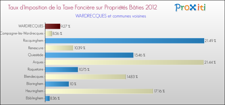 Taux d'imposition de la taxe foncière sur le bati 2012 pour WARDRECQUES et les communes proches Comparaison des taux d'imposition de la taxe foncière sur le bati 2012 pour WARDRECQUES et les communes voisines