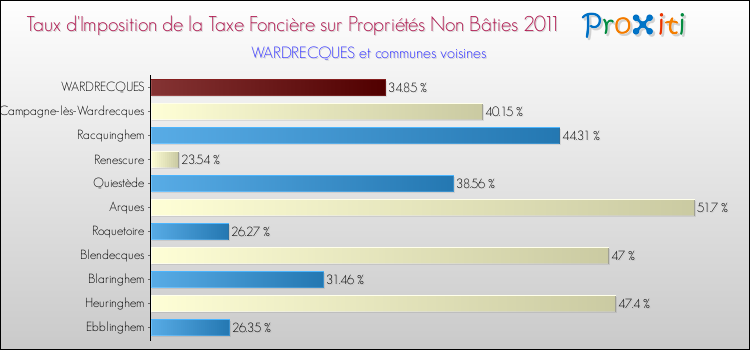 Taux d'imposition de la taxe foncière sur les immeubles et terrains non batis 2011 pour WARDRECQUES et les communes proches Comparaison des taux d'imposition de la taxe foncière sur les immeubles et terrains non batis 2011 pour WARDRECQUES et les communes voisines