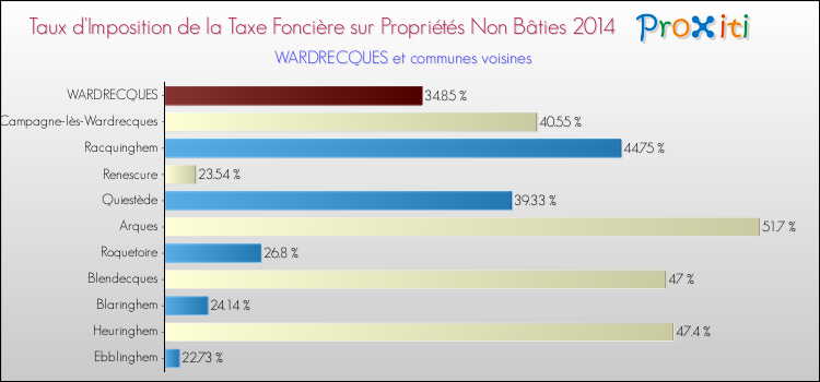 Taux d'imposition de la taxe foncière sur les immeubles et terrains non batis 2014 pour WARDRECQUES et les communes proches Comparaison des taux d'imposition de la taxe foncière sur les immeubles et terrains non batis 2014 pour WARDRECQUES et les communes voisines