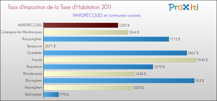 Taux d'imposition de la taxe d'habitation 2011 pour WARDRECQUES et les communes proches Comparaison des taux d'imposition de la taxe d'habitation 2011 pour WARDRECQUES et les communes voisines