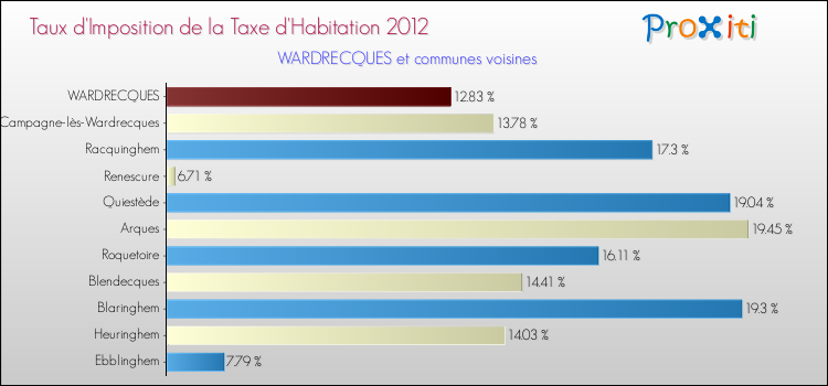 Taux d'imposition de la taxe d'habitation 2012 pour WARDRECQUES et les communes proches Comparaison des taux d'imposition de la taxe d'habitation 2012 pour WARDRECQUES et les communes voisines
