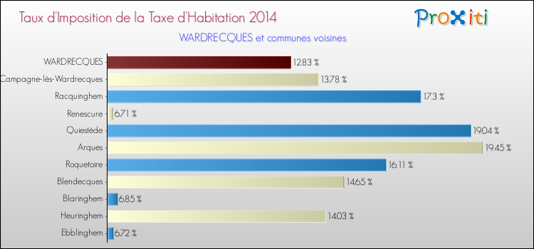 Taux d'imposition de la taxe d'habitation 2014 pour WARDRECQUES et les communes proches Comparaison des taux d'imposition de la taxe d'habitation 2014 pour WARDRECQUES et les communes voisines