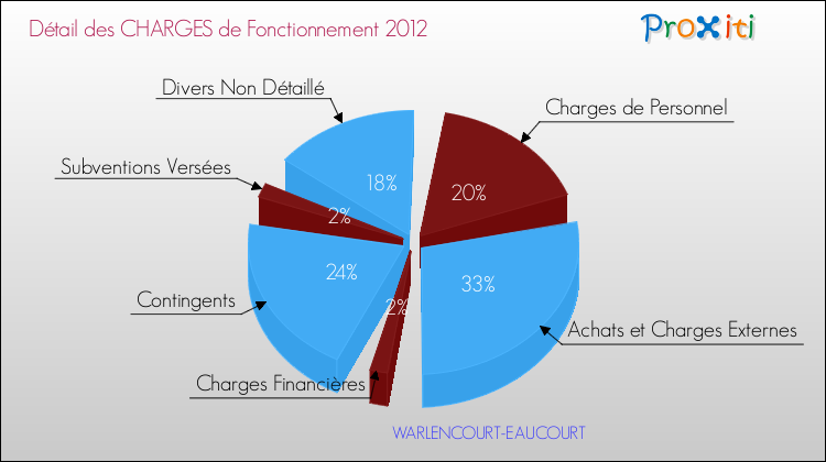 Décomposition des Charges de Fonctionnement 2012 de la commune de WARLENCOURT-EAUCOURT Charges de Fonctionnement 2012 pour la commune de WARLENCOURT-EAUCOURT