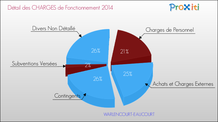 Décomposition des Charges de Fonctionnement 2014 de la commune de WARLENCOURT-EAUCOURT Charges de Fonctionnement 2014 pour la commune de WARLENCOURT-EAUCOURT