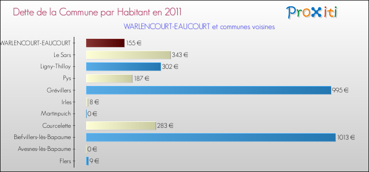 Dette par habitant de la commune en 2011 pour WARLENCOURT-EAUCOURT et les communes proches Comparaison de la dette par habitant de la commune en 2011 pour WARLENCOURT-EAUCOURT et les communes voisines