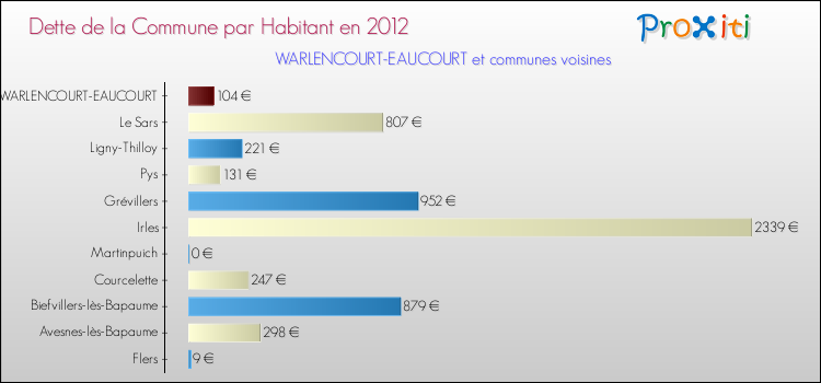 Dette par habitant de la commune en 2012 pour WARLENCOURT-EAUCOURT et les communes proches Comparaison de la dette par habitant de la commune en 2012 pour WARLENCOURT-EAUCOURT et les communes voisines