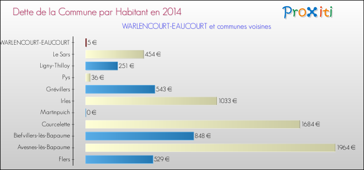 Dette par habitant de la commune en 2014 pour WARLENCOURT-EAUCOURT et les communes proches Comparaison de la dette par habitant de la commune en 2014 pour WARLENCOURT-EAUCOURT et les communes voisines