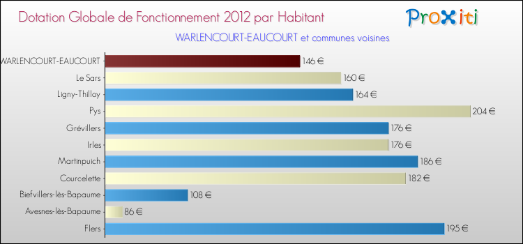 Montant des dotations globales de fonctionnement DGF par Habitant pour WARLENCOURT-EAUCOURT et les communes proches Comparaison des des dotations globales de fonctionnement DGF par habitant pour WARLENCOURT-EAUCOURT et les communes voisines