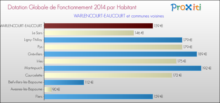 Montant des dotations globales de fonctionnement DGF par Habitant pour WARLENCOURT-EAUCOURT et les communes proches en 2014. Comparaison des des dotations globales de fonctionnement DGF par habitant pour WARLENCOURT-EAUCOURT et les communes voisines en 2014.