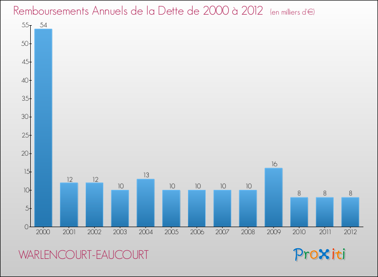Evolution de l'annuité de la dette pour la commune de WARLENCOURT-EAUCOURT de 2000 à 2012 Annuités de la dette pour WARLENCOURT-EAUCOURT de 2000 à 2012