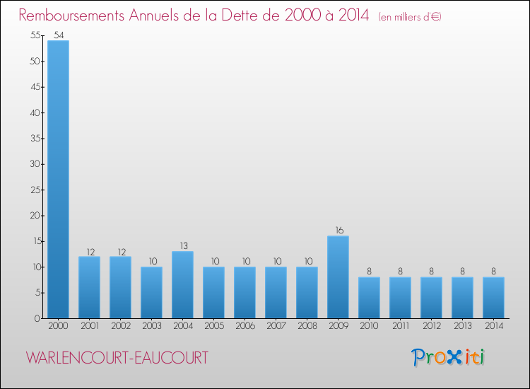 Evolution de l'annuité de la dette pour la commune de WARLENCOURT-EAUCOURT de 2000 à 2014 Annuités de la dette pour WARLENCOURT-EAUCOURT de 2000 à 2014