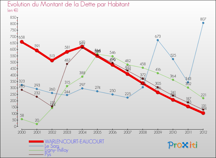 Evolution de la dette par habitant pour la commune de WARLENCOURT-EAUCOURT et les communes proches de 2000 à 2012 Comparaison de la dette par habitant pour WARLENCOURT-EAUCOURT et les communes voisines de 2000 à 2012