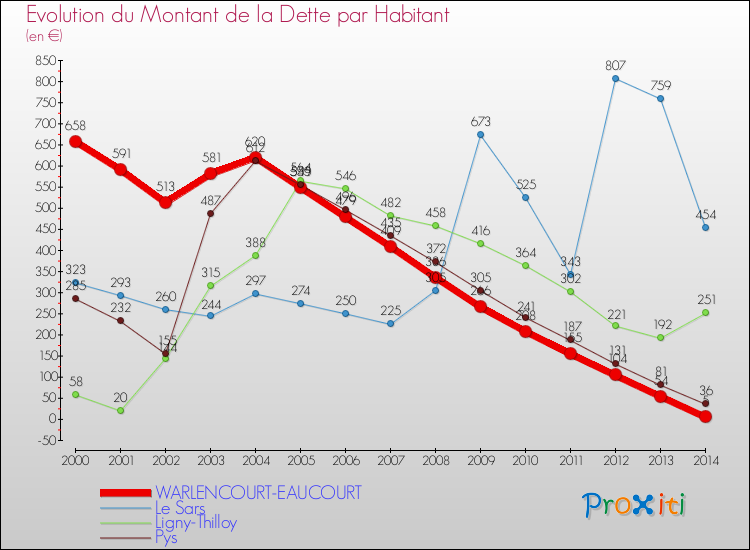 Evolution de la dette par habitant pour la commune de WARLENCOURT-EAUCOURT et les communes proches de 2000 à 2014 Comparaison de la dette par habitant pour WARLENCOURT-EAUCOURT et les communes voisines de 2000 à 2014