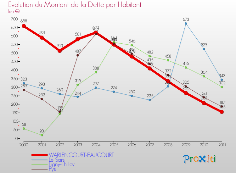 Evolution de la dette par habitant pour la commune de WARLENCOURT-EAUCOURT et les communes proches Comparaison de la dette par habitant pour WARLENCOURT-EAUCOURT et les communes voisines