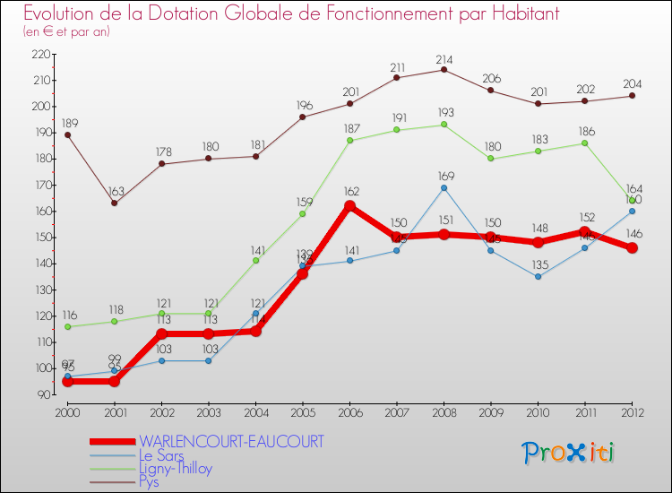 Evolution et montant de la dotation globale de fonctionnement par Habitant pour WARLENCOURT-EAUCOURT et les communes proches Comparaison des dotations globales de fonctionnement par habitant pour WARLENCOURT-EAUCOURT et les communes voisines
