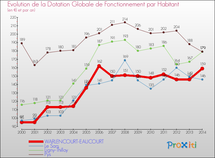 Evolution et montant de la dotation globale de fonctionnement par Habitant pour WARLENCOURT-EAUCOURT et les communes proches de 2000 à 2014. Comparaison des dotations globales de fonctionnement par habitant pour WARLENCOURT-EAUCOURT et les communes voisines de 2000 à 2014.