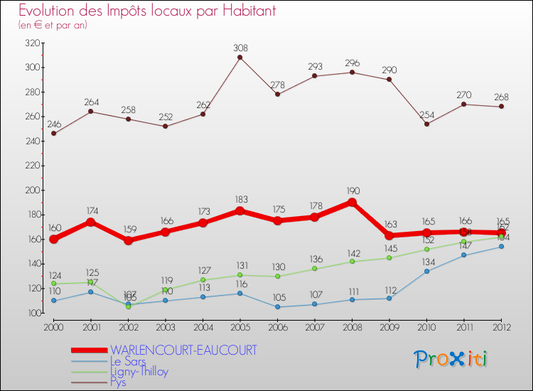 Evolution et montant des impôts locaux par Habitant pour WARLENCOURT-EAUCOURT et les communes proches Comparaison des impôts locaux par habitant pour WARLENCOURT-EAUCOURT et les communes voisines
