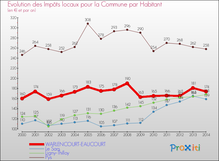 Evolution et montant des impôts locaux par Habitant pour WARLENCOURT-EAUCOURT et les communes proches de 2000 à 2014 Comparaison des impôts locaux par habitant pour WARLENCOURT-EAUCOURT et les communes voisines de 2000 à 2014