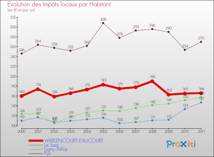 Evolution et montant des impôts locaux par Habitant pour WARLENCOURT-EAUCOURT et les communes proches Comparaison des impôts locaux par habitant pour WARLENCOURT-EAUCOURT et les communes voisines