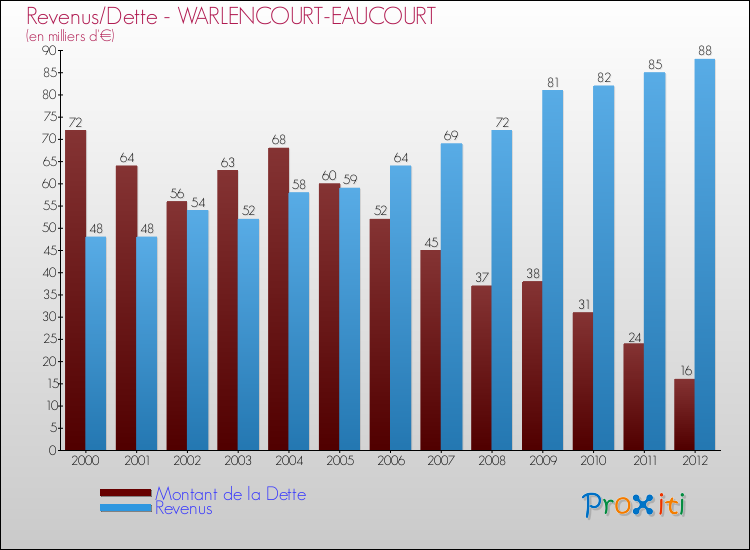 Evolution comparée de la dette et des revenus pour la commune de WARLENCOURT-EAUCOURT de 2000 à 2012 Comparaison de la dette et des revenus pour WARLENCOURT-EAUCOURT de 2000 à 2012