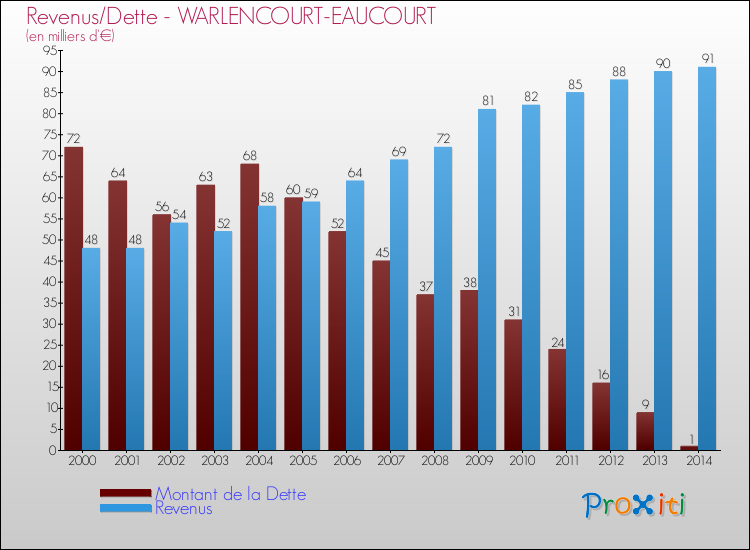 Evolution comparée de la dette et des revenus pour la commune de WARLENCOURT-EAUCOURT de 2000 à 2014 Comparaison de la dette et des revenus pour WARLENCOURT-EAUCOURT de 2000 à 2014