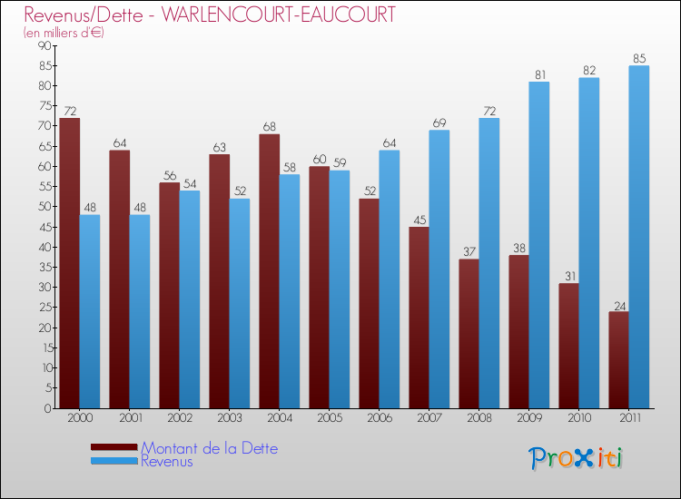Evolution comparée de la dette et des revenus pour la commune de WARLENCOURT-EAUCOURT de 2000 à 2011 Comparaison de la dette et des revenus pour WARLENCOURT-EAUCOURT de 2000 à 2011