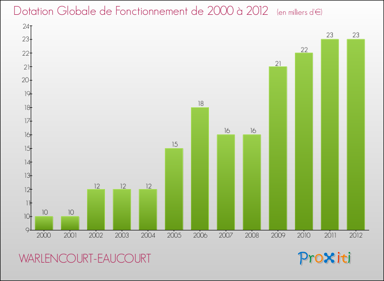Evolution du montant de la Dotation Globale de Fonctionnement pour la commune de WARLENCOURT-EAUCOURT de 2000 à 2012 Evolution du montant de la Dotation Globale de Fonctionnement pour WARLENCOURT-EAUCOURT de 2000 à 2012