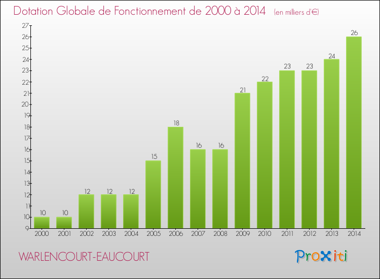 Evolution du montant de la Dotation Globale de Fonctionnement pour la commune de WARLENCOURT-EAUCOURT de 2000 à 2014 Evolution du montant de la Dotation Globale de Fonctionnement pour WARLENCOURT-EAUCOURT de 2000 à 2014