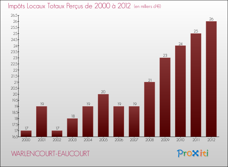 Evolution des Impôts Locaux pour la commune de WARLENCOURT-EAUCOURT de 2000 à 2012 Evolution des Impôts Locaux pour WARLENCOURT-EAUCOURT de 2000 à 2012