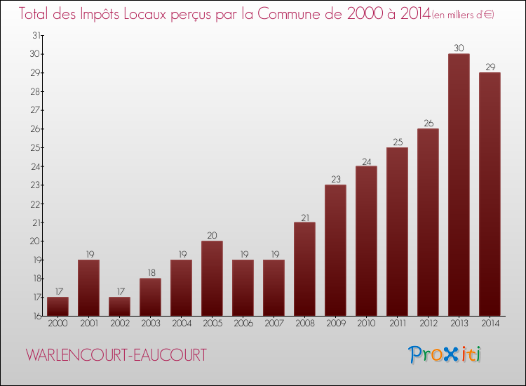Evolution des Impôts Locaux pour la commune de WARLENCOURT-EAUCOURT de 2000 à 2014 Evolution des Impôts Locaux pour WARLENCOURT-EAUCOURT de 2000 à 2014
