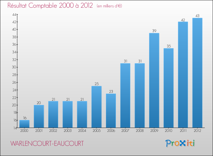 Evolution du résultat comptable pour la commune de WARLENCOURT-EAUCOURT de 2000 à 2012 Evolution du résultat comptable pour WARLENCOURT-EAUCOURT de 2000 à 2012