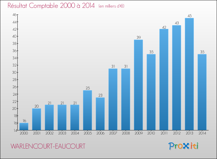 Evolution du résultat comptable pour la commune de WARLENCOURT-EAUCOURT de 2000 à 2014 Evolution du résultat comptable pour WARLENCOURT-EAUCOURT de 2000 à 2014