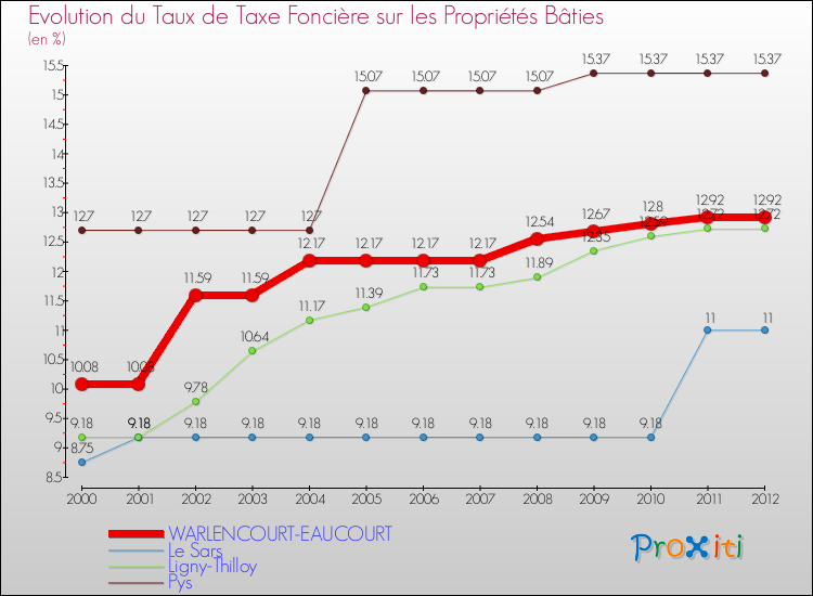 Evolution du taux de la taxe foncière sur le bati pour WARLENCOURT-EAUCOURT et les communes proches de 2000 à 2012 Comparaison des taux de taxe foncière sur le bati pour WARLENCOURT-EAUCOURT et les communes voisines de 2000 à 2012