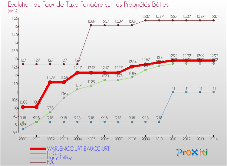 Evolution du taux de la taxe foncière sur le bati pour WARLENCOURT-EAUCOURT et les communes proches de 2000 à 2014 Comparaison des taux de taxe foncière sur le bati pour WARLENCOURT-EAUCOURT et les communes voisines de 2000 à 2014