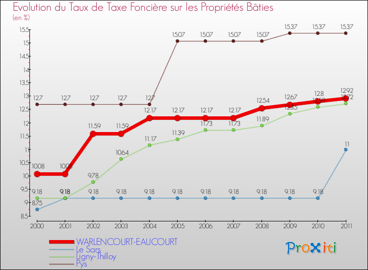 Evolution du taux de la taxe foncière sur le bati pour WARLENCOURT-EAUCOURT et les communes proches Comparaison des taux de taxe foncière sur le bati pour WARLENCOURT-EAUCOURT et les communes voisines