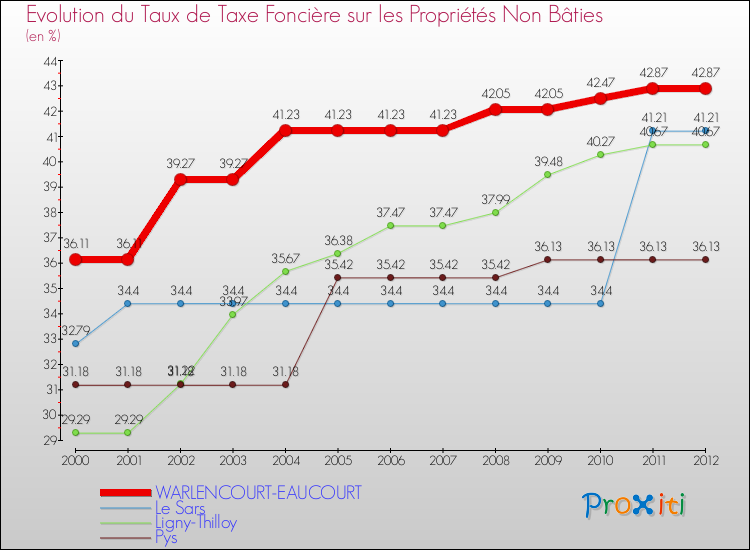 Evolution du taux de la taxe foncière sur les immeubles et terrains non batis pour WARLENCOURT-EAUCOURT et les communes proches de 2000 à 2012 Comparaison des taux de la taxe foncière sur les immeubles et terrains non batis pour WARLENCOURT-EAUCOURT et les communes voisines de 2000 à 2012
