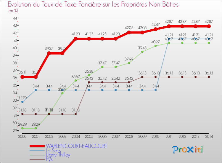 Evolution du taux de la taxe foncière sur les immeubles et terrains non batis pour WARLENCOURT-EAUCOURT et les communes proches de 2000 à 2014 Comparaison des taux de la taxe foncière sur les immeubles et terrains non batis pour WARLENCOURT-EAUCOURT et les communes voisines de 2000 à 2014