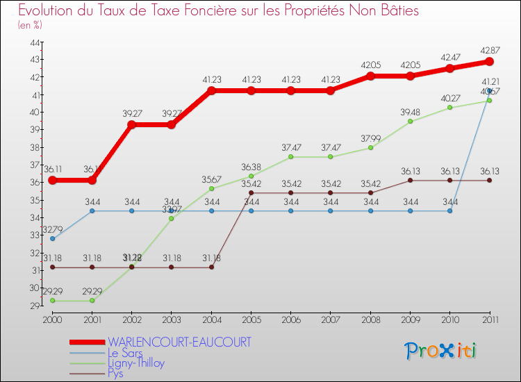 Evolution du taux de la taxe foncière sur les immeubles et terrains non batis pour WARLENCOURT-EAUCOURT et les communes proches Comparaison des taux de la taxe foncière sur les immeubles et terrains non batis pour WARLENCOURT-EAUCOURT et les communes voisines