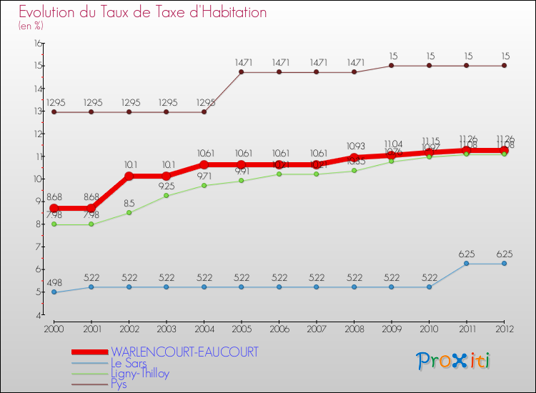 Evolution du taux de la taxe d'habitation pour WARLENCOURT-EAUCOURT et les communes proches Comparaison des taux de la taxe d'habitation pour WARLENCOURT-EAUCOURT et les communes voisines
