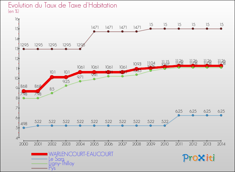 Evolution du taux de la taxe d'habitation pour WARLENCOURT-EAUCOURT et les communes proches de 2000 à 2014 Comparaison des taux de la taxe d'habitation pour WARLENCOURT-EAUCOURT et les communes voisines de 2000 à 2014