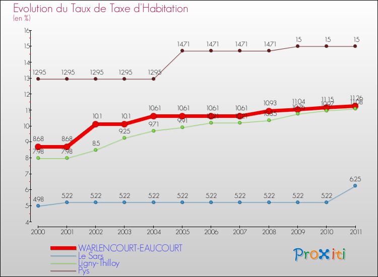 Evolution du taux de la taxe d'habitation pour WARLENCOURT-EAUCOURT et les communes proches Comparaison des taux de la taxe d'habitation pour WARLENCOURT-EAUCOURT et les communes voisines