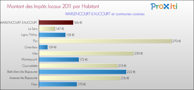 Montant des impôts locaux par Habitant pour WARLENCOURT-EAUCOURT et les communes proches Comparaison des impôts locaux par habitant pour WARLENCOURT-EAUCOURT et les communes voisines