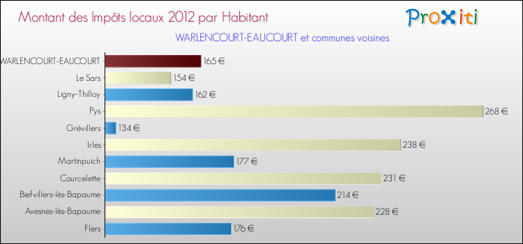 Montant des impôts locaux par Habitant pour WARLENCOURT-EAUCOURT et les communes proches Comparaison des impôts locaux par habitant pour WARLENCOURT-EAUCOURT et les communes voisines